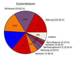 tortendiagramm